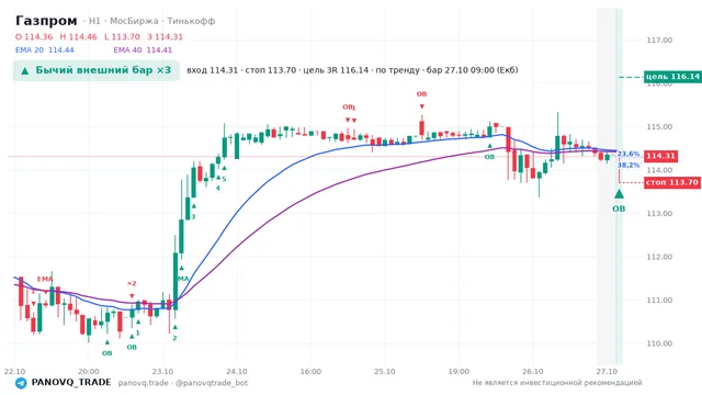 График Газпром (GAZP), таймфрейм 1 час: бычий внешний бар ×3 27.10.2026 09:00, вход 114.31, стоп 113.7. EMA 20/40, события PANOVQ_TRADE