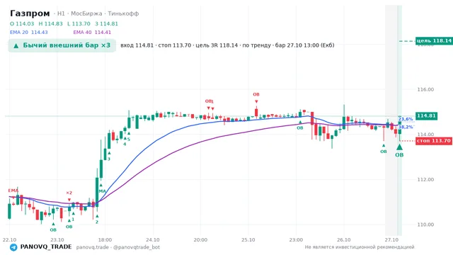 График Газпром (GAZP), таймфрейм 1 час: бычий внешний бар ×3 27.10.2026 13:00, вход 114.81, стоп 113.7. EMA 20/40, события PANOVQ_TRADE