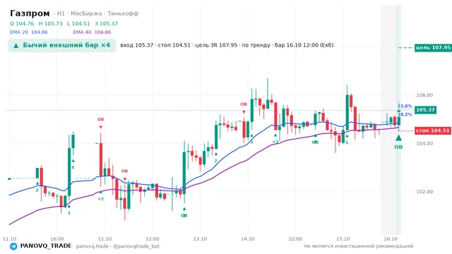 График Газпром (GAZP), таймфрейм 1 час: бычий внешний бар ×4 16.10.2026 12:00, вход 105.37, стоп 104.51. EMA 20/40, события PANOVQ_TRADE