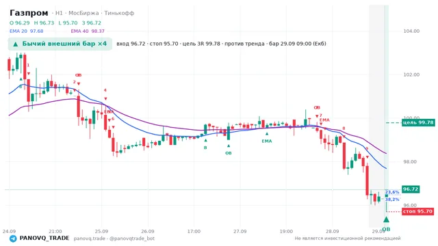 График Газпром (GAZP), таймфрейм 1 час: бычий внешний бар ×4 29.09.2026 09:00, вход 96.72, стоп 95.7. EMA 20/40, сигналы PANOVQ_TRADE