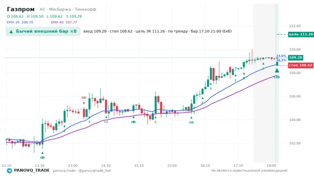 График Газпром (GAZP), таймфрейм 1 час: бычий внешний бар ×8 17.10.2026 21:00, вход 109.28, стоп 108.62. EMA 20/40, события PANOVQ_TRADE
