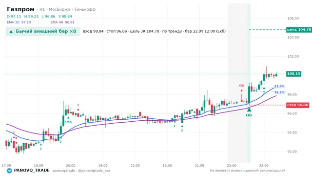 График Газпром (GAZP), таймфрейм 1 час: бычий внешний бар ×8 22.09.2026 12:00, вход 98.84, стоп 96.86. EMA 20/40, сигналы PANOVQ_TRADE