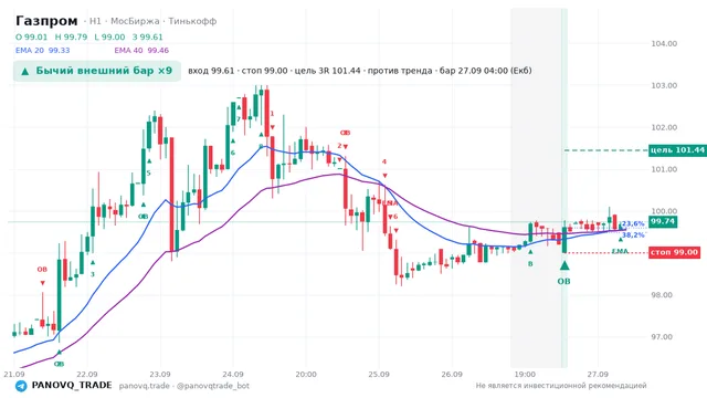 График Газпром (GAZP), таймфрейм 1 час: бычий внешний бар ×9 27.09.2026 04:00, вход 99.61, стоп 99. EMA 20/40, сигналы PANOVQ_TRADE