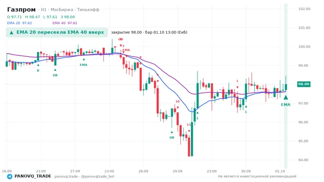 График Газпром (GAZP), таймфрейм 1 час: ema 20 ↑ ema 40 01.10.2026 13:00, закрытие 98. EMA 20/40, сигналы PANOVQ_TRADE