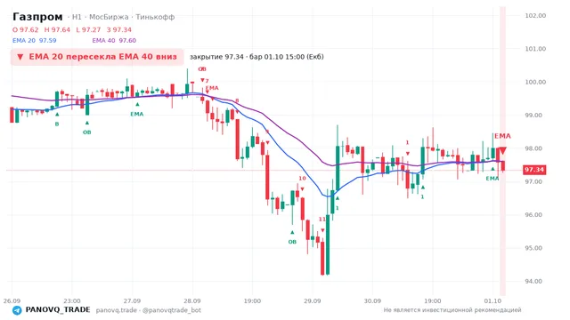 График Газпром (GAZP), таймфрейм 1 час: ema 20 ↓ ema 40 01.10.2026 15:00, закрытие 97.34. EMA 20/40, сигналы PANOVQ_TRADE