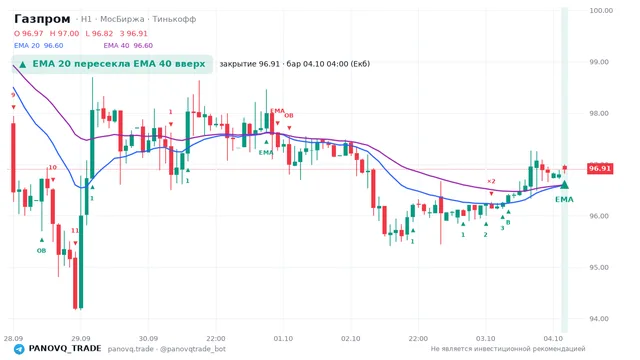 График Газпром (GAZP), таймфрейм 1 час: ema 20 ↑ ema 40 04.10.2026 04:00, закрытие 96.91. EMA 20/40, сигналы PANOVQ_TRADE