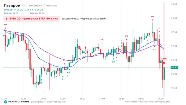График Газпром (GAZP), таймфрейм 1 час: ema 20 ↓ ema 40 06.10.2026 16:00, закрытие 96.23. EMA 20/40, сигналы PANOVQ_TRADE