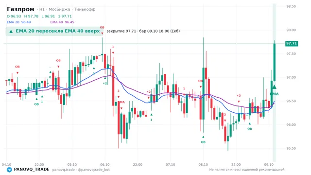 График Газпром (GAZP), таймфрейм 1 час: ema 20 ↑ ema 40 09.10.2026 18:00, закрытие 97.71. EMA 20/40, сигналы PANOVQ_TRADE