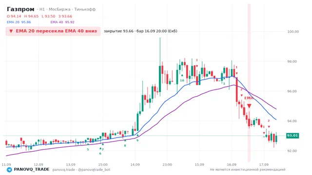 График Газпром (GAZP), таймфрейм 1 час: ema 20 ↓ ema 40 16.09.2026 20:00, закрытие 93.66. EMA 20/40, сигналы PANOVQ_TRADE