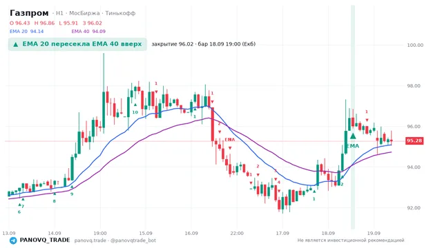 График Газпром (GAZP), таймфрейм 1 час: ema 20 ↑ ema 40 18.09.2026 19:00, закрытие 96.02. EMA 20/40, сигналы PANOVQ_TRADE