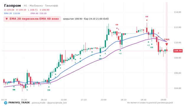 График Газпром (GAZP), таймфрейм 1 час: ema 20 ↓ ema 40 19.10.2026 21:00, закрытие 108.9. EMA 20/40, события PANOVQ_TRADE