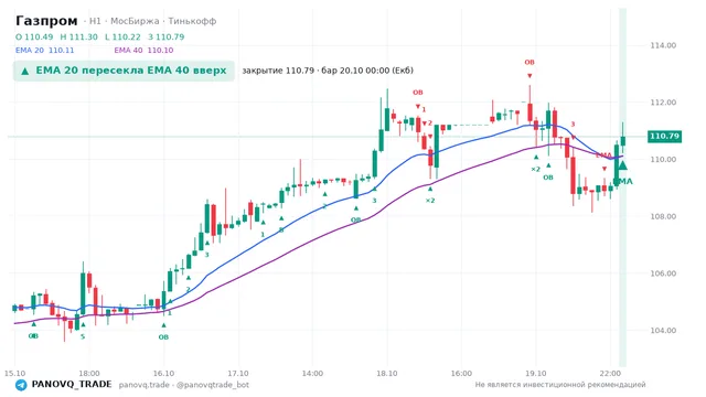 График Газпром (GAZP), таймфрейм 1 час: ema 20 ↑ ema 40 20.10.2026 00:00, закрытие 110.79. EMA 20/40, события PANOVQ_TRADE