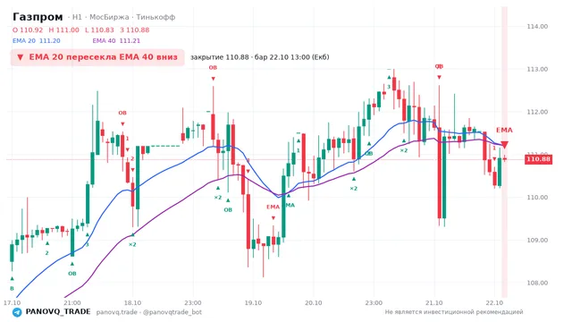 График Газпром (GAZP), таймфрейм 1 час: ema 20 ↓ ema 40 22.10.2026 13:00, закрытие 110.88. EMA 20/40, события PANOVQ_TRADE