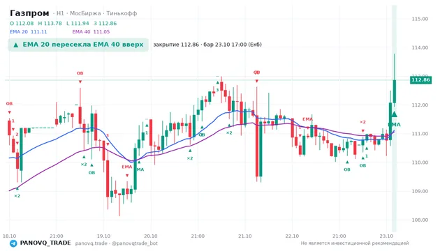 График Газпром (GAZP), таймфрейм 1 час: ema 20 ↑ ema 40 23.10.2026 17:00, закрытие 112.86. EMA 20/40, события PANOVQ_TRADE