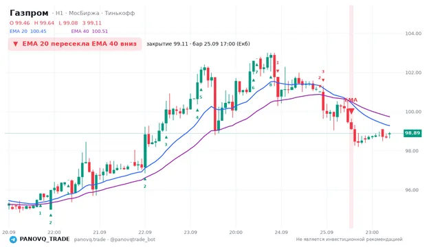 График Газпром (GAZP), таймфрейм 1 час: ema 20 ↓ ema 40 25.09.2026 17:00, закрытие 99.11. EMA 20/40, сигналы PANOVQ_TRADE