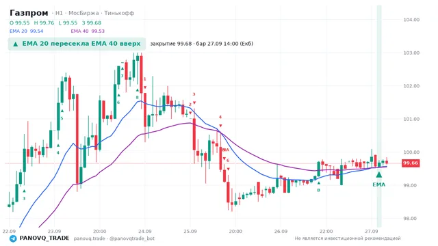 График Газпром (GAZP), таймфрейм 1 час: ema 20 ↑ ema 40 27.09.2026 14:00, закрытие 99.68. EMA 20/40, сигналы PANOVQ_TRADE