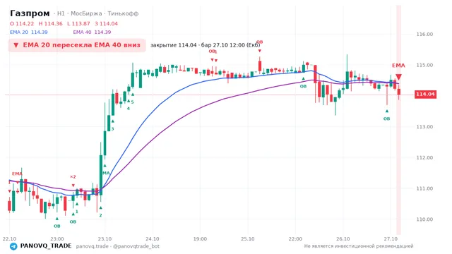 График Газпром (GAZP), таймфрейм 1 час: ema 20 ↓ ema 40 27.10.2026 12:00, закрытие 114.04. EMA 20/40, события PANOVQ_TRADE