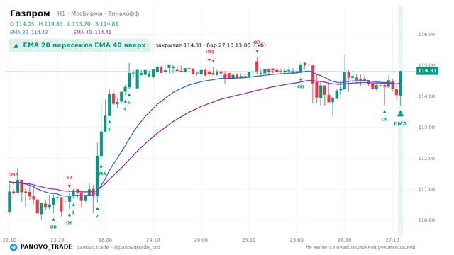 График Газпром (GAZP), таймфрейм 1 час: ema 20 ↑ ema 40 27.10.2026 13:00, закрытие 114.81. EMA 20/40, события PANOVQ_TRADE