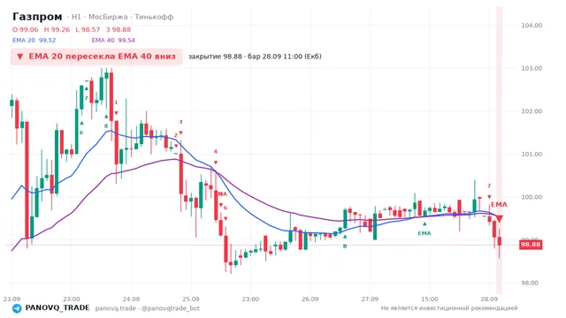 График Газпром (GAZP), таймфрейм 1 час: ema 20 ↓ ema 40 28.09.2026 11:00, закрытие 98.88. EMA 20/40, сигналы PANOVQ_TRADE
