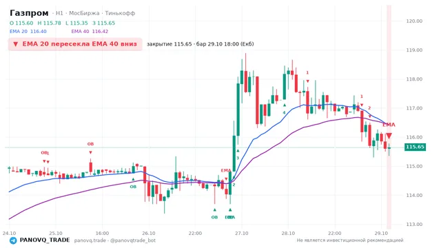 График Газпром (GAZP), таймфрейм 1 час: ema 20 ↓ ema 40 29.10.2026 18:00, закрытие 115.65. EMA 20/40, события PANOVQ_TRADE