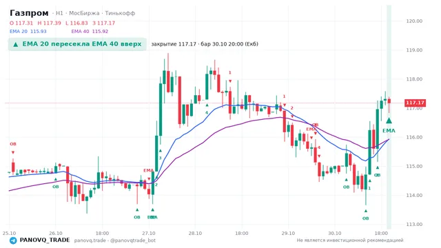График Газпром (GAZP), таймфрейм 1 час: ema 20 ↑ ema 40 30.10.2026 20:00, закрытие 117.17. EMA 20/40, события PANOVQ_TRADE
