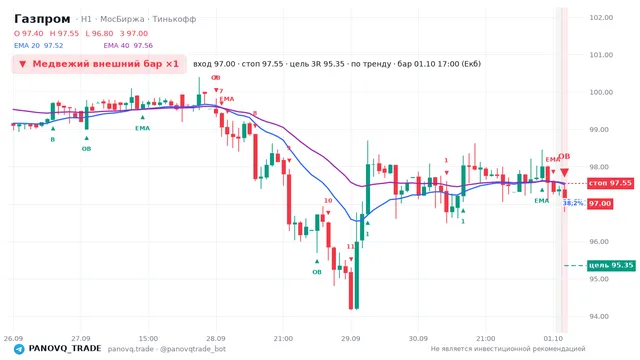 График Газпром (GAZP), таймфрейм 1 час: медвежий внешний бар ×1 01.10.2026 17:00, вход 97, стоп 97.55. EMA 20/40, сигналы PANOVQ_TRADE