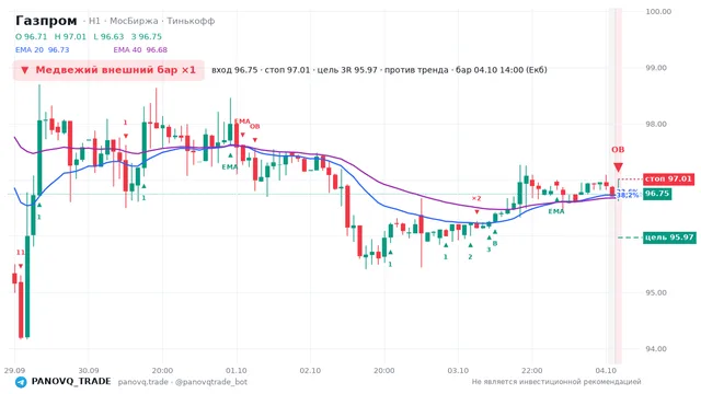График Газпром (GAZP), таймфрейм 1 час: медвежий внешний бар ×1 04.10.2026 14:00, вход 96.75, стоп 97.01. EMA 20/40, сигналы PANOVQ_TRADE