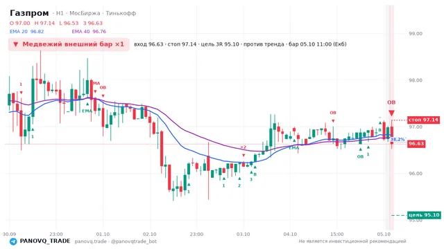 График Газпром (GAZP), таймфрейм 1 час: медвежий внешний бар ×1 05.10.2026 11:00, вход 96.63, стоп 97.14. EMA 20/40, сигналы PANOVQ_TRADE