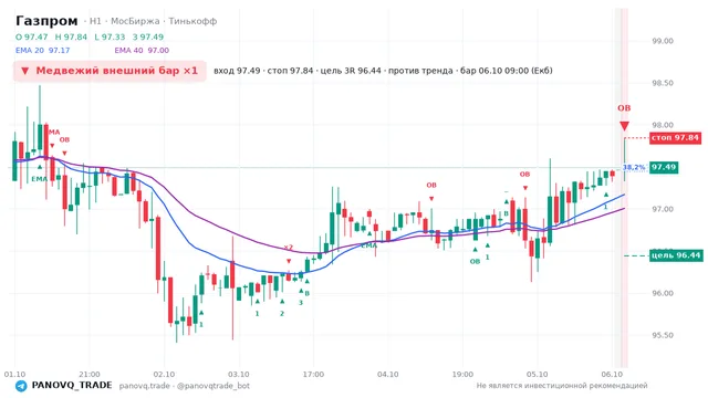 График Газпром (GAZP), таймфрейм 1 час: медвежий внешний бар ×1 06.10.2026 09:00, вход 97.49, стоп 97.84. EMA 20/40, сигналы PANOVQ_TRADE