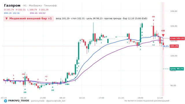 График Газпром (GAZP), таймфрейм 1 час: медвежий внешний бар ×1 12.10.2026 15:00, вход 101.29, стоп 102.31. EMA 20/40, сигналы PANOVQ_TRADE