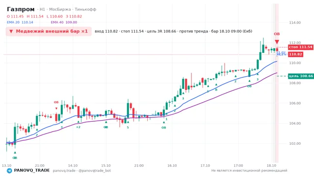 График Газпром (GAZP), таймфрейм 1 час: медвежий внешний бар ×1 18.10.2026 09:00, вход 110.82, стоп 111.54. EMA 20/40, события PANOVQ_TRADE