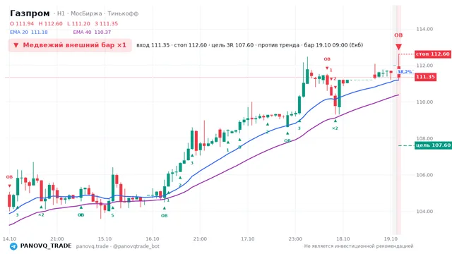 График Газпром (GAZP), таймфрейм 1 час: медвежий внешний бар ×1 19.10.2026 09:00, вход 111.35, стоп 112.6. EMA 20/40, события PANOVQ_TRADE