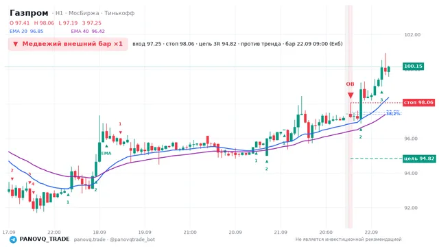 График Газпром (GAZP), таймфрейм 1 час: медвежий внешний бар ×1 22.09.2026 09:00, вход 97.25, стоп 98.06. EMA 20/40, сигналы PANOVQ_TRADE