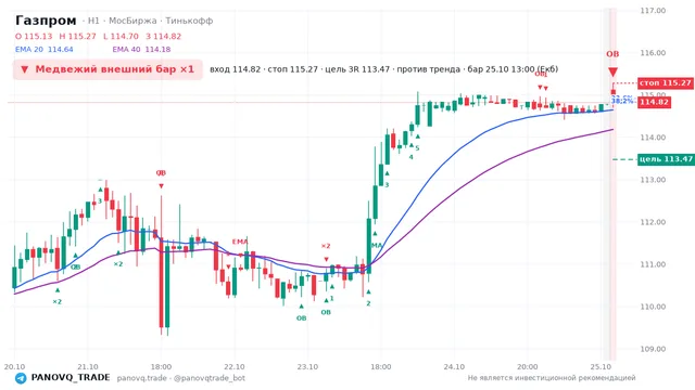 График Газпром (GAZP), таймфрейм 1 час: медвежий внешний бар ×1 25.10.2026 13:00, вход 114.82, стоп 115.27. EMA 20/40, события PANOVQ_TRADE
