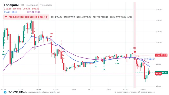 График Газпром (GAZP), таймфрейм 1 час: медвежий внешний бар ×1 28.09.2026 09:00, вход 99.43, стоп 99.83. EMA 20/40, сигналы PANOVQ_TRADE