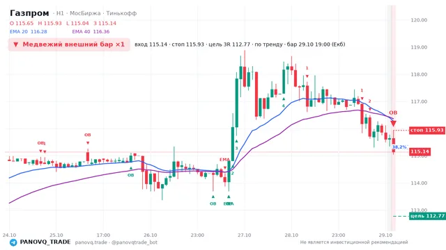 График Газпром (GAZP), таймфрейм 1 час: медвежий внешний бар ×1 29.10.2026 19:00, вход 115.14, стоп 115.93. EMA 20/40, события PANOVQ_TRADE