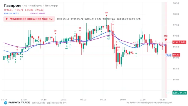 График Газпром (GAZP), таймфрейм 1 час: медвежий внешний бар ×2 08.10.2026 09:00, вход 96.13, стоп 96.71. EMA 20/40, сигналы PANOVQ_TRADE
