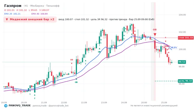 График Газпром (GAZP), таймфрейм 1 час: медвежий внешний бар ×2 25.09.2026 09:00, вход 100.07, стоп 101.32. EMA 20/40, сигналы PANOVQ_TRADE