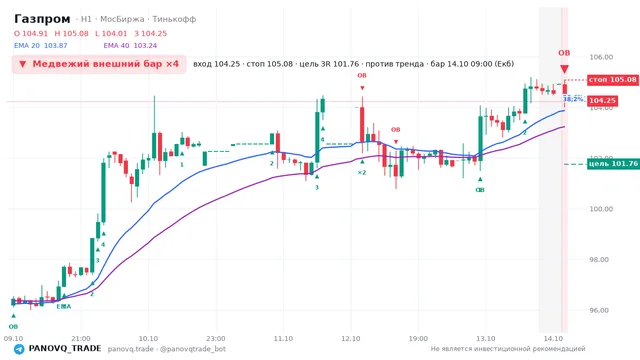 График Газпром (GAZP), таймфрейм 1 час: медвежий внешний бар ×4 14.10.2026 09:00, вход 104.25, стоп 105.08. EMA 20/40, сигналы PANOVQ_TRADE