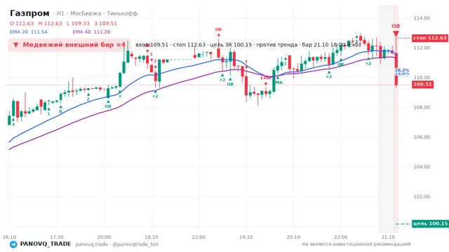График Газпром (GAZP), таймфрейм 1 час: медвежий внешний бар ×4 21.10.2026 18:00, вход 109.51, стоп 112.63. EMA 20/40, события PANOVQ_TRADE