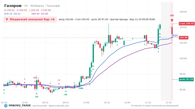 График Газпром (GAZP), таймфрейм 1 час: медвежий внешний бар ×6 12.10.2026 09:00, вход 102.66, стоп 104.45. EMA 20/40, сигналы PANOVQ_TRADE