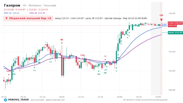 График Газпром (GAZP), таймфрейм 1 час: медвежий внешний бар ×6 24.10.2026 22:00, вход 114.72, стоп 114.97. EMA 20/40, события PANOVQ_TRADE