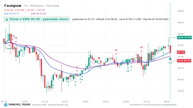 График Газпром (GAZP), таймфрейм 1 час: откат к ema: удвоение лонга 06.10.2026 10:00, вход 97.19, стоп 96.8222. EMA 20/40, сигналы PANOVQ_TRADE