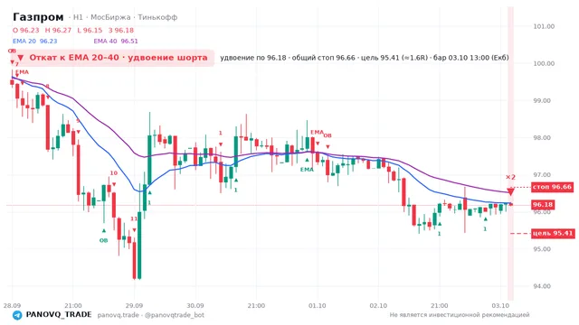 График Газпром (GAZP), таймфрейм 1 час: откат к ema: удвоение шорта 03.10.2026 13:00, вход 96.18, стоп 96.6572. EMA 20/40, сигналы PANOVQ_TRADE