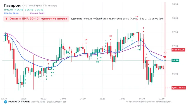 График Газпром (GAZP), таймфрейм 1 час: откат к ema: удвоение шорта 07.10.2026 08:00, вход 96.48, стоп 96.859. EMA 20/40, сигналы PANOVQ_TRADE