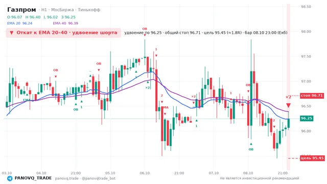 График Газпром (GAZP), таймфрейм 1 час: откат к ema: удвоение шорта 08.10.2026 23:00, вход 96.25, стоп 96.7079. EMA 20/40, сигналы PANOVQ_TRADE