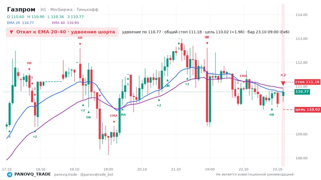 График Газпром (GAZP), таймфрейм 1 час: откат к ema вниз 23.10.2026 09:00, вход 110.77, стоп 111.175. EMA 20/40, события PANOVQ_TRADE