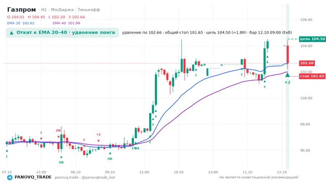 График Газпром (GAZP), таймфрейм 1 час: откат к ema вверх 12.10.2026 09:00, вход 102.66, стоп 101.651. EMA 20/40, сигналы PANOVQ_TRADE