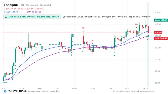 График Газпром (GAZP), таймфрейм 1 час: откат к ema вверх 14.10.2026 17:00, вход 104.56, стоп 103.587. EMA 20/40, события PANOVQ_TRADE