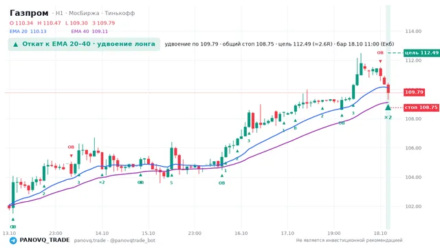 График Газпром (GAZP), таймфрейм 1 час: откат к ema вверх 18.10.2026 11:00, вход 109.79, стоп 108.747. EMA 20/40, события PANOVQ_TRADE
